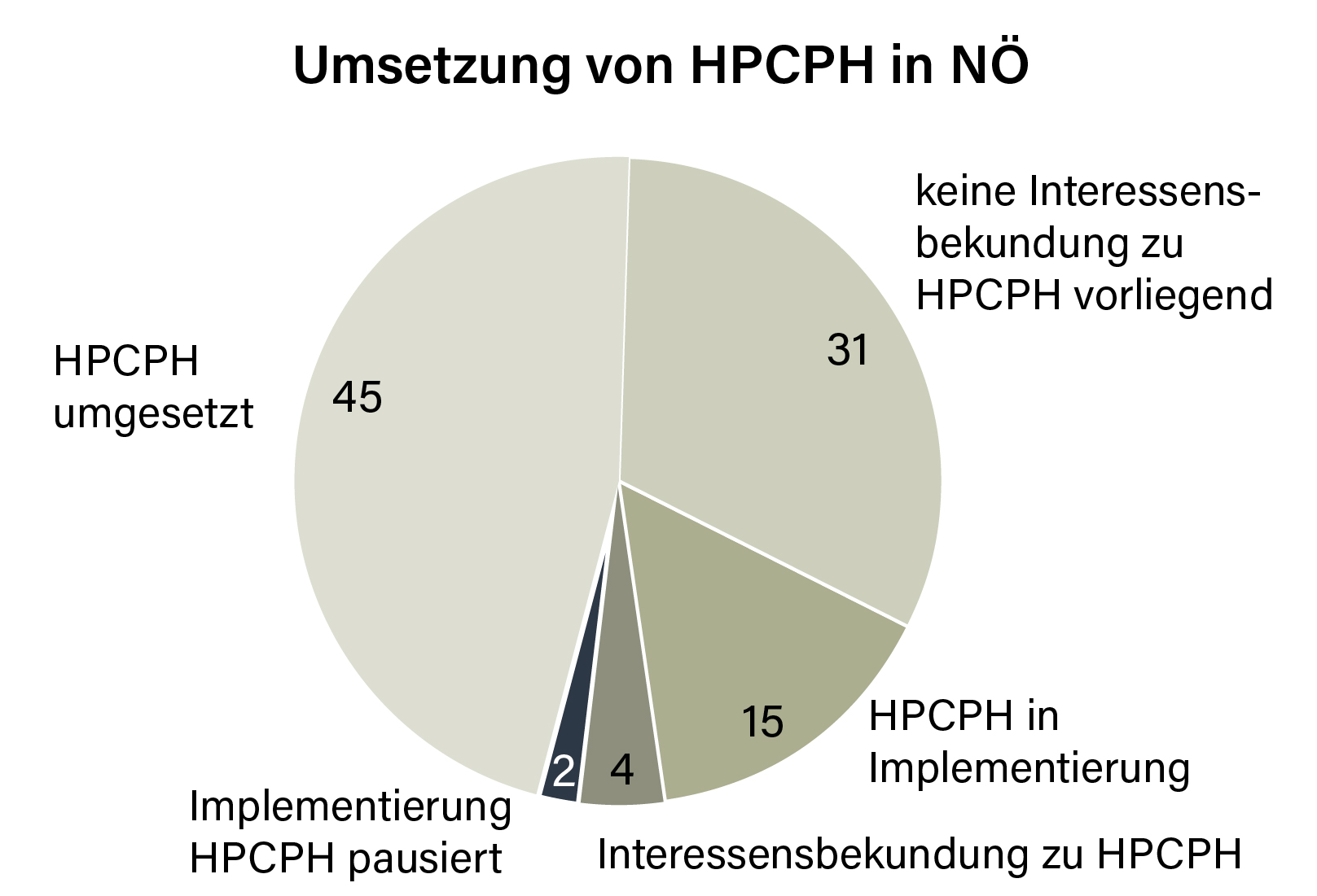 Aktueller Stand der Implementierung von HPCPH